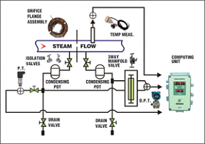 Orifice based Flow